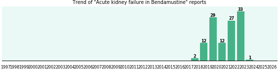Could Bendamustine cause Acute kidney failure? Could Bendamustine cause Acute kidney failure?